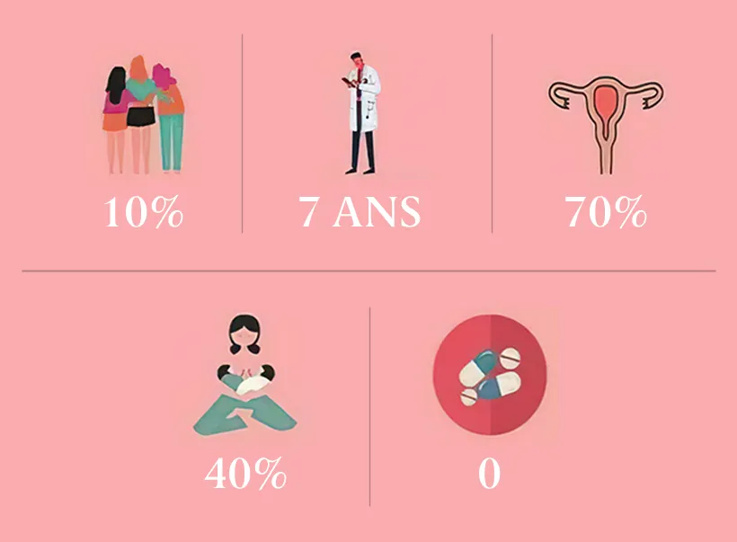 L’endométriose démystifiée